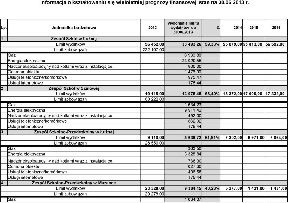 2013 1 Zespół Szkół w Łużnej Limit wydatków 56 452,00 33 493,26 59,33% 55 079,00 55 813,00 56 592,00 222 107,00 Nadzór eksploatacyjny nad kotłami wraz z instalacją co.