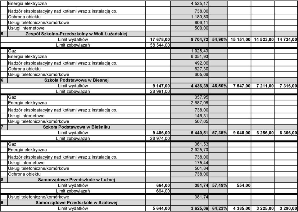 492,00 Ochrona obiektu 627,30 605,06 6 Szkoła Podstawowa w Biesnej Limit wydatków 9 147,00 4 436,39 48,50% 7 547,00 7 211,00 7 316,00 28 991,00 357,95 2 687,08 Usługi internetowe 146,31 507,05 7