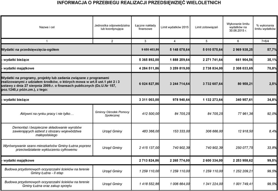 904,56 35,1% - wydatki majątkowe 4 284 511,86 3 259 819,00 2 738 834,00 2 308 033,69 70,8% Wydatki na programy, projekty lub zadania związane z programami realizowanymi z udziałem środków, o których