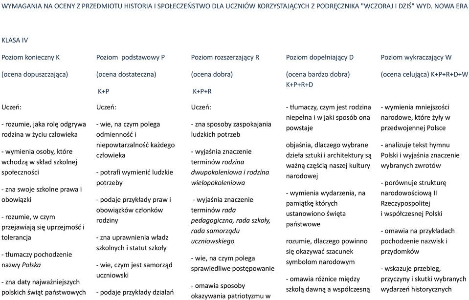 bardzo dobra) K+P+R+D (ocena celująca) K+P+R+D+W Uczeń: - rozumie, jaka rolę odgrywa rodzina w życiu człowieka - wymienia osoby, które wchodzą w skład szkolnej społeczności - zna swoje szkolne prawa