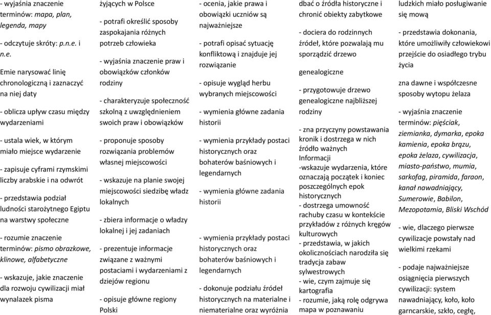 obrazkowe, klinowe, alfabetyczne - wskazuje, jakie znaczenie dla rozwoju cywilizacji miał wynalazek pisma żyjących w Polsce - potrafi określić sposoby zaspokajania różnych potrzeb człowieka praw i