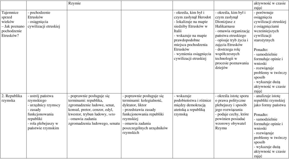 Rzymie terminami: republika, zgromadzenie ludowe, senat, konsul, pretor, cenzor, edyl, kwestor, trybun ludowy, veto - omawia zadania zgromadzenia ludowego, senatu terminami: kolegialność, dyktator,