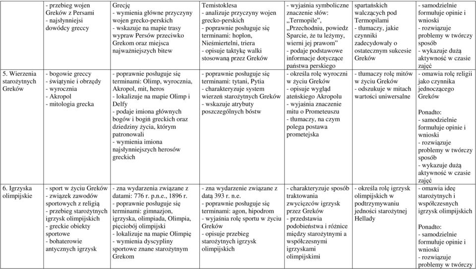 zawodów sportowych z religią - przebieg starożytnych igrzysk olimpijskich - greckie obiekty sportowe - bohaterowie antycznych igrzysk Grecję - wymienia główne przyczyny wojen grecko-perskich -