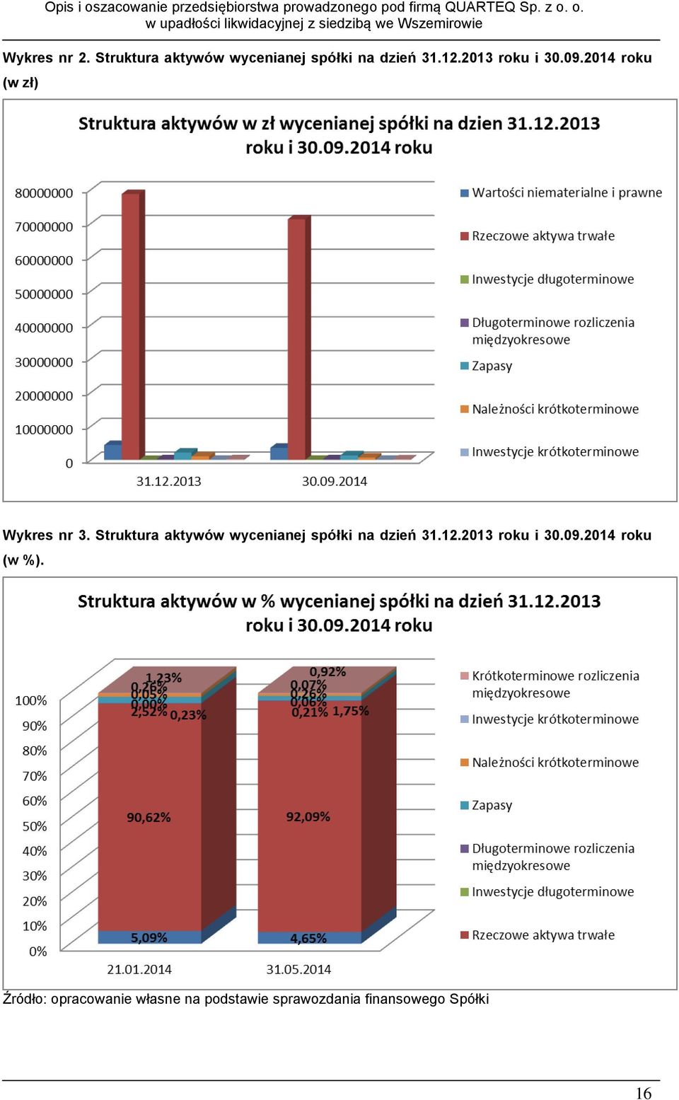 Struktura aktywów wycenianej spółki na dzień 31.12.2013 roku i 30.
