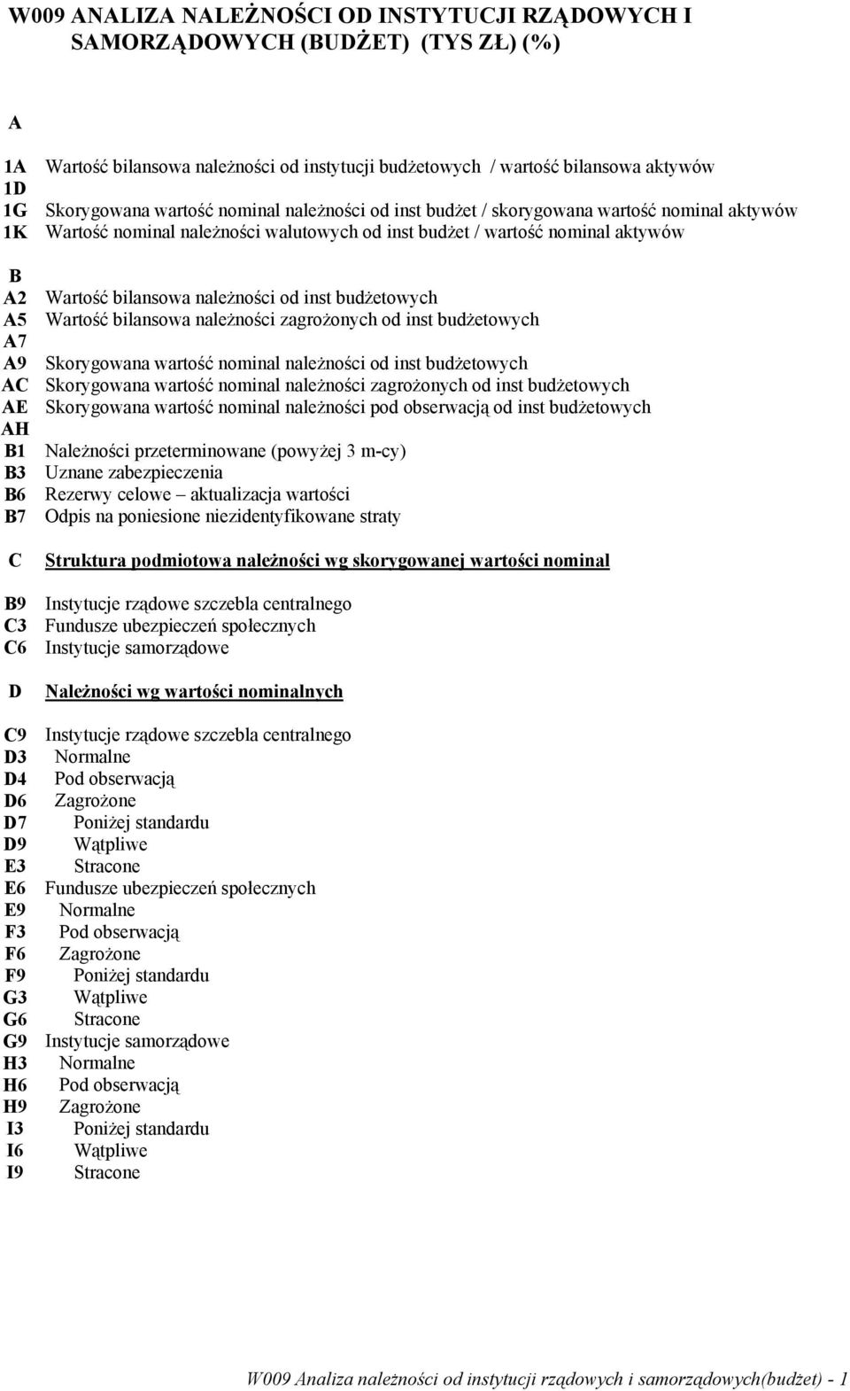 budżetowych A5 Wartość bilansowa należności zagrożonych od inst budżetowych A7 A9 Skorygowana wartość nominal należności od inst budżetowych AC Skorygowana wartość nominal należności zagrożonych od