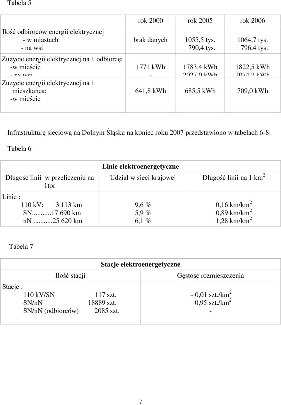 1822,5 kwh 2074,7 kwh 641,8 kwh 685,5 kwh 709,0 kwh Infrastrukturę sieciową na Dolnym Śląsku na koniec roku 2007 przedstawiono w tabelach 68: Tabela 6 Długość linii w przeliczeniu na 1tor Linie : 110