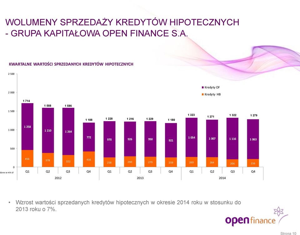 KAPITAŁOWA OPEN FINANCE S.A. KWARTALNE WARTOŚCI SPRZEDANYCH KREDYTÓW HIPOTECZNYCH 2 500 Kredyty OF 2 000 Kredyty HB 1 714 1 588 1 586