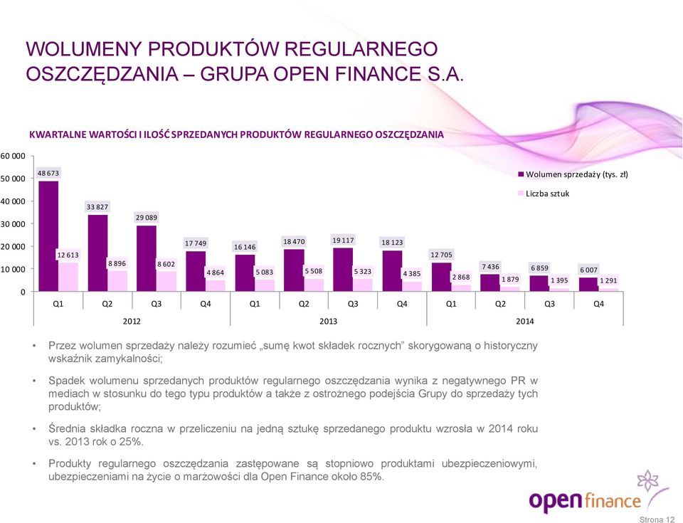 Q3 Q4 Q1 Q2 Q3 Q4 Q1 Q2 Q3 Q4 2012 2013 2014 Przez wolumen sprzedaży należy rozumieć sumę kwot składek rocznych skorygowaną o historyczny wskaźnik zamykalności; Spadek wolumenu sprzedanych produktów