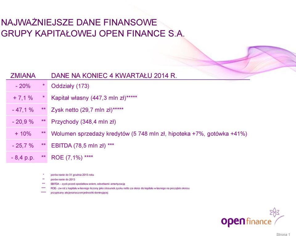 kredytów (5 748 mln zł, hipo