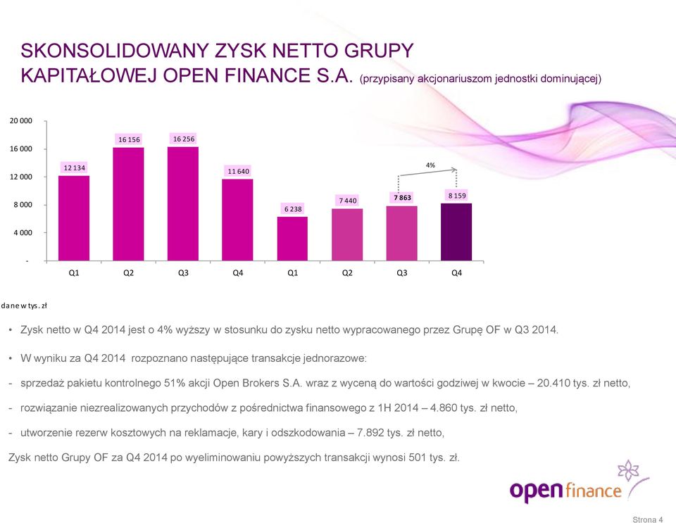 W wyniku za Q4 2014 rozpoznano następujące transakcje jednorazowe: 57% - sprzedaż pakietu kontrolnego 51% akcji Open Brokers S.A. wraz z wyceną do wartości godziwej w kwocie 20.410 tys.