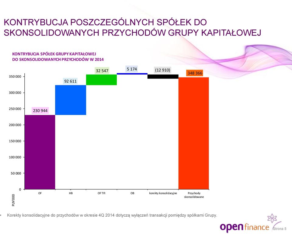 000 230 944 200 000 150 000 100 000 57% 50 000 0 - OF HB OF TFI OB korekty konsolidacyjne Przychody