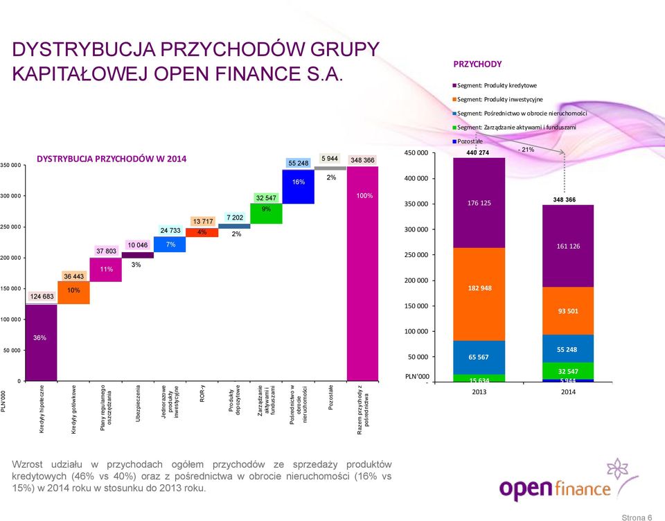 PRZYCHODÓW GRUPY KAP