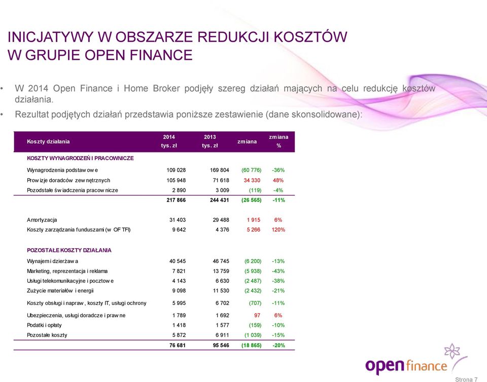 zł % 43% KOSZTY WYNAGRODZEŃ I PRACOWNICZE Wynagrodzenia podstaw ow e 109 028 169 804 (60 776) -36% Prow izje doradców zew nętrznych 105 948 71 618 34 330 48% Pozodstałe św iadczenia pracow nicze 2