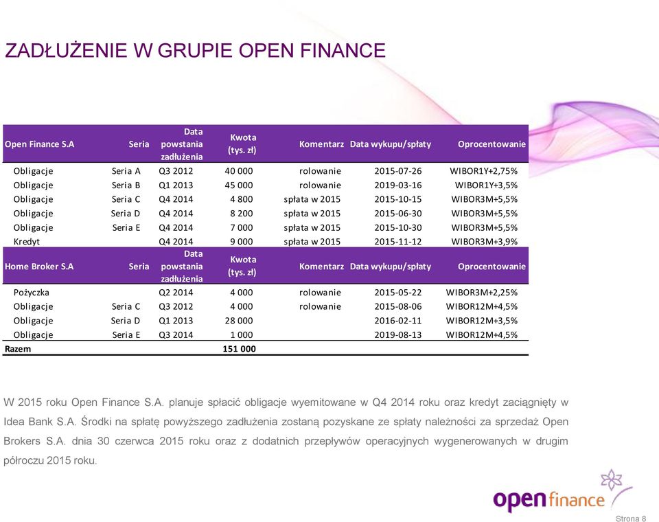 C Q4 2014 4 800 spłata w 2015 2015-10-15 WIBOR3M+5,5% Obligacje Seria D Q4 2014 8 200 spłata w 2015 2015-06-30 WIBOR3M+5,5% Obligacje Seria E Q4 2014 7 000 spłata w 2015 2015-10-30 WIBOR3M+5,5%