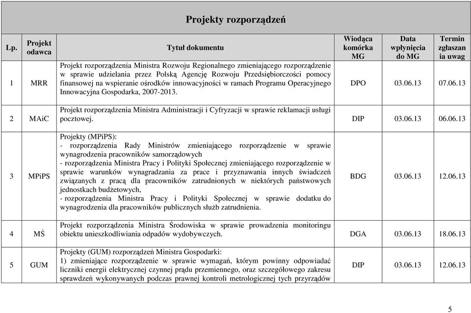 Wiodąca komórka MG Data wpłynięcia do MG zgłaszan ia uwag DPO 03.06.13 07.06.13 2 MAiC Projekt rozporządzenia Ministra Administracji i Cyfryzacji w sprawie reklamacji usługi pocztowej. DIP 03.06.13 06.