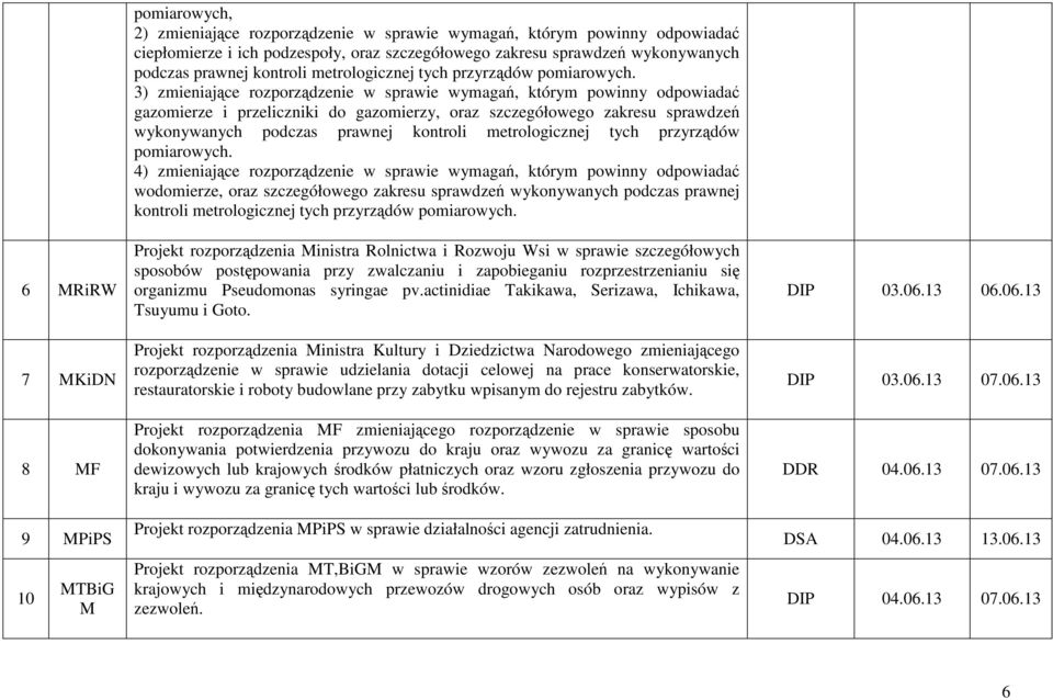 3) zmieniające rozporządzenie w sprawie wymagań, którym powinny odpowiadać gazomierze i przeliczniki do gazomierzy, oraz szczegółowego zakresu sprawdzeń  4) zmieniające rozporządzenie w sprawie