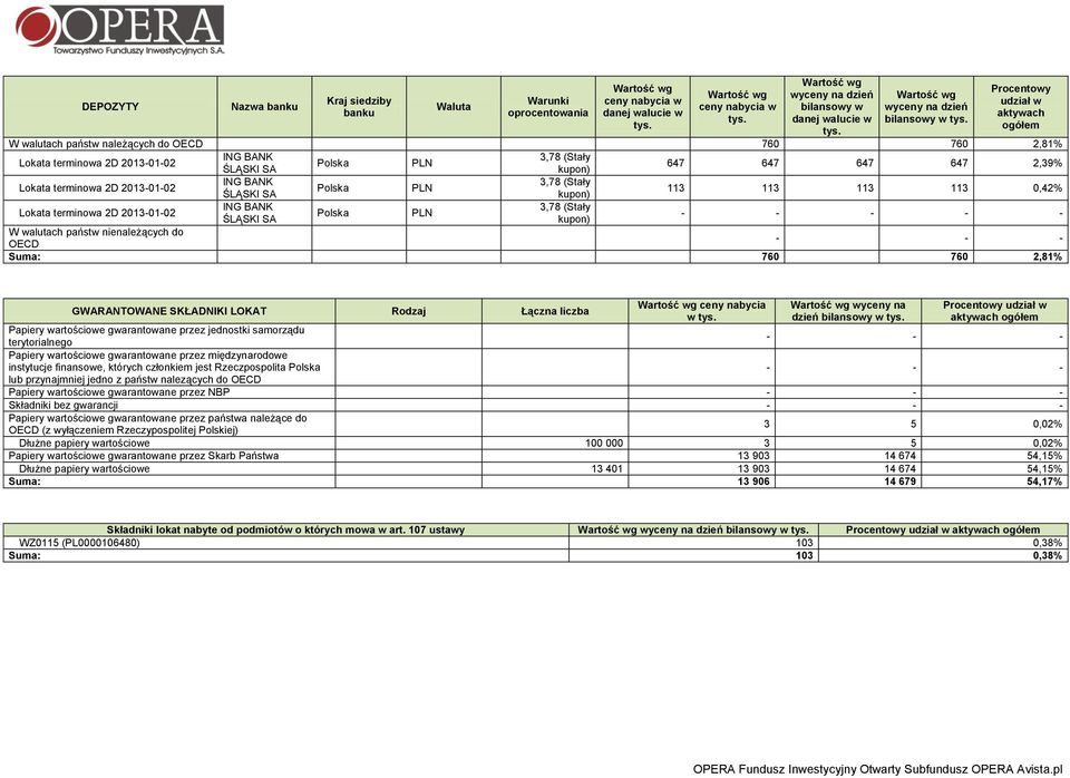 647 647 647 647 2,39% Lokata terminowa 2D 2013-01-02 ING BANK 3,78 (Stały Polska PLN ŚLĄSKI SA 113 113 113 113 0,42% Lokata terminowa 2D 2013-01-02 ING BANK 3,78 (Stały Polska PLN ŚLĄSKI SA - - - - -