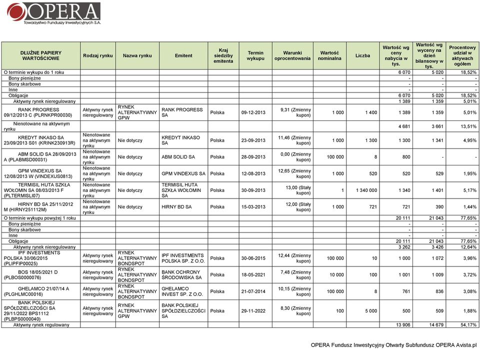 359 5,01% RYNEK RANK PROGRESS RANK PROGRESS 9,31 (Zmienny ALTERNATYWNY Polska 09-12-2013 09/12/2013 C (PLRNKPR00030) nieregulowany SA GPW 1 000 1 400 1 389 1 359 5,01% Nienotowane na aktywnym rynku 4