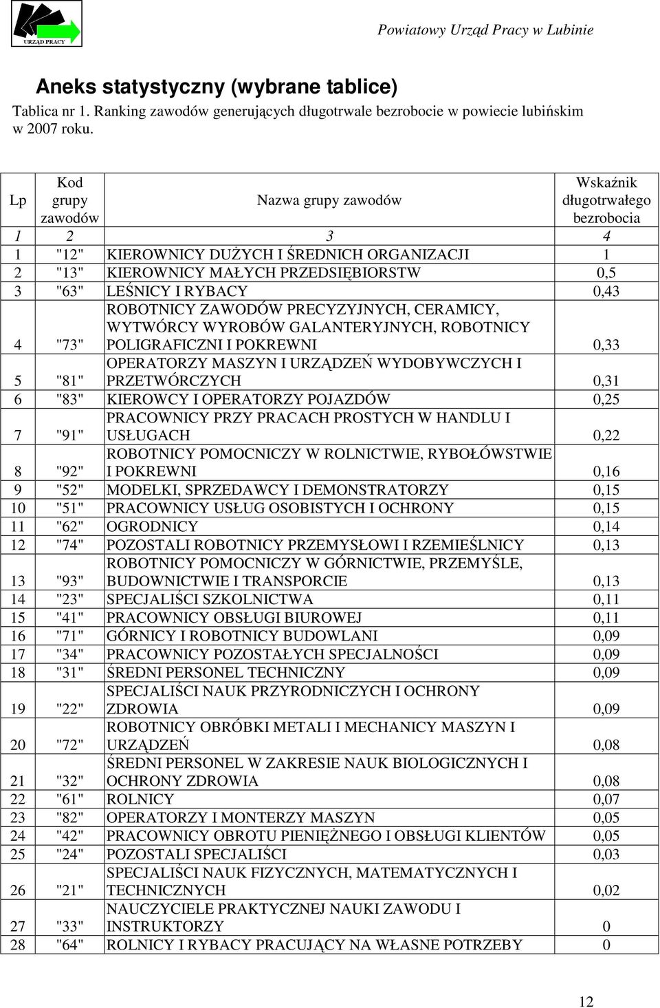 RYBACY 0,43 4 "73" ROBOTNICY ZAWODÓW PRECYZYJNYCH, CERAMICY, WYTWÓRCY WYROBÓW GALANTERYJNYCH, ROBOTNICY POLIGRAFICZNI I POKREWNI 0,33 5 "81" OPERATORZY MASZYN I URZĄDZEŃ WYDOBYWCZYCH I PRZETWÓRCZYCH