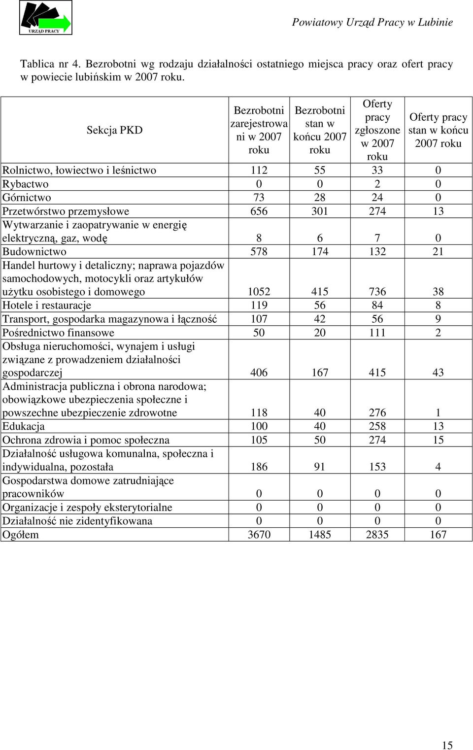 Rybactwo 0 0 2 0 Górnictwo 73 28 24 0 Przetwórstwo przemysłowe 656 301 274 13 Wytwarzanie i zaopatrywanie w energię elektryczną, gaz, wodę 8 6 7 0 Budownictwo 578 174 132 21 Handel hurtowy i
