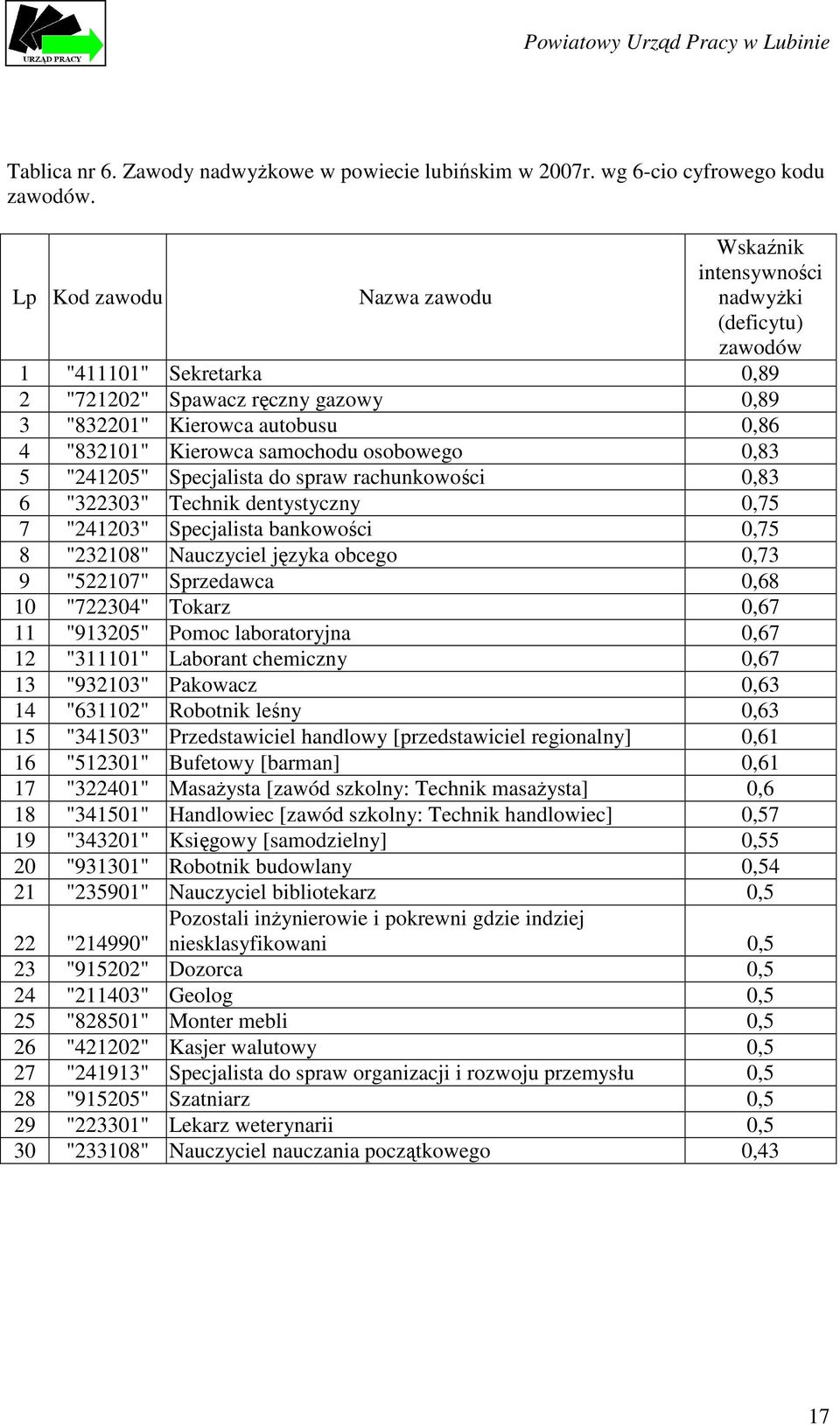 samochodu osobowego 0,83 5 "241205" Specjalista do spraw rachunkowości 0,83 6 "322303" Technik dentystyczny 0,75 7 "241203" Specjalista bankowości 0,75 8 "232108" Nauczyciel języka obcego 0,73 9