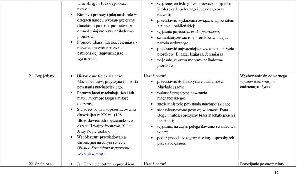 Historyczne tło działalności Machabeuszów, przyczyna i historia powstania machabejskiego. Postawa braci machabejskich i ich matki (wierność Bogu i miłość ojczyzny).