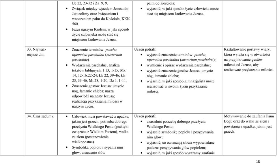 Najważniejsze dni. Znaczenie terminów: pascha, tajemnica paschalna (misterium paschalne). Wydarzenia paschalne, analiza tekstów biblijnych: J 13, 1-15; Mk 14, 12-16.