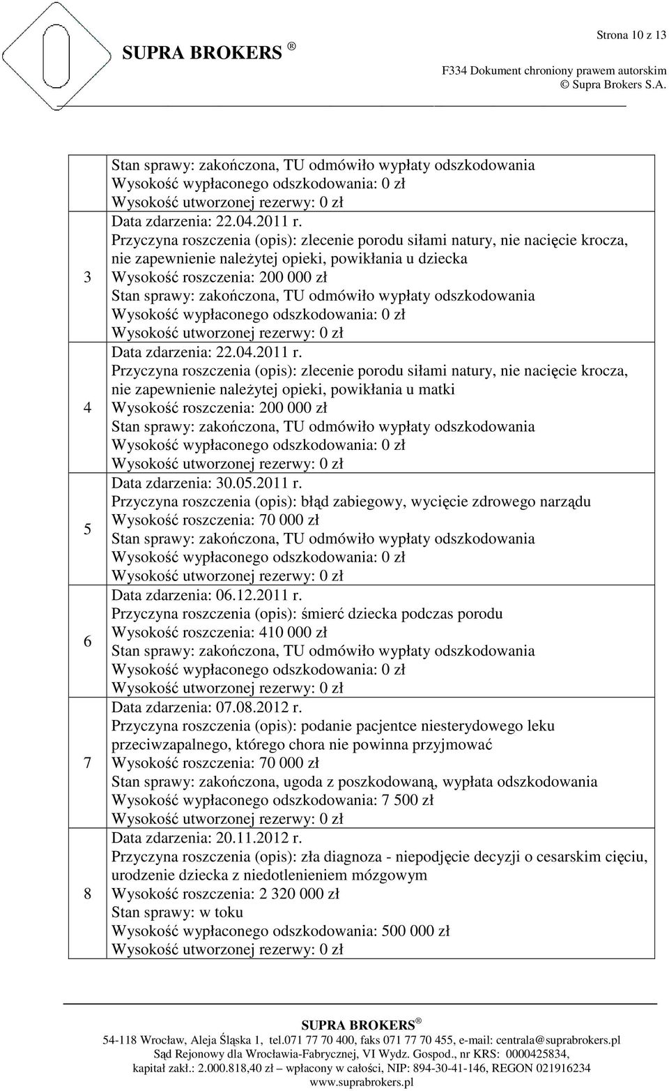 Przyczyna roszczenia (opis): zlecenie porodu siłami natury, nie nacięcie krocza, nie zapewnienie naleŝytej opieki, powikłania u matki Wysokość roszczenia: 200 000 zł Data zdarzenia: 30.05.2011 r.