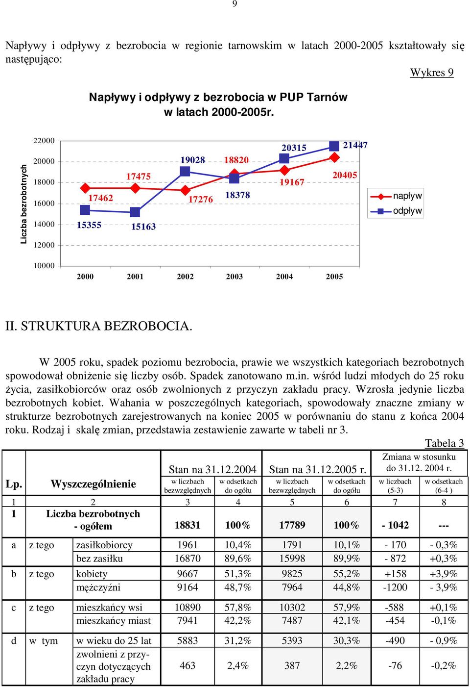 STRUKTURA BEZROBOCIA. W 2005 roku, spadek poziomu bezrobocia, prawie we wszystkich kategoriach bezrobotnych spowodował obniŝenie się liczby osób. Spadek zanotowano m.in.
