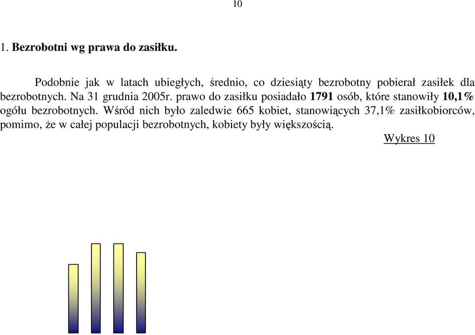 Wśród nich było zaledwie 665 kobiet, stanowiących 37,1% zasiłkobiorców, pomimo, Ŝe w całej populacji bezrobotnych, kobiety były większością.