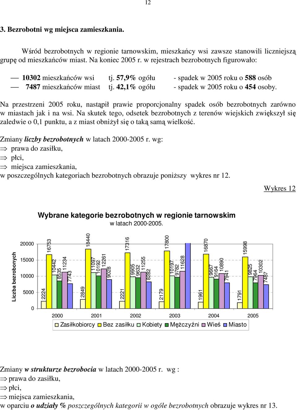 Na przestrzeni 2005 roku, nastąpił prawie proporcjonalny spadek osób bezrobotnych zarówno w miastach jak i na wsi.