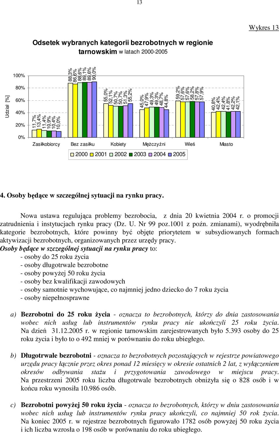 Miasto 2000 2001 2002 2003 2004 2005 4. Osoby będące w szczególnej sytuacji na rynku pracy. Nowa ustawa regulująca problemy bezrobocia, z dnia 20 kwietnia 2004 r.