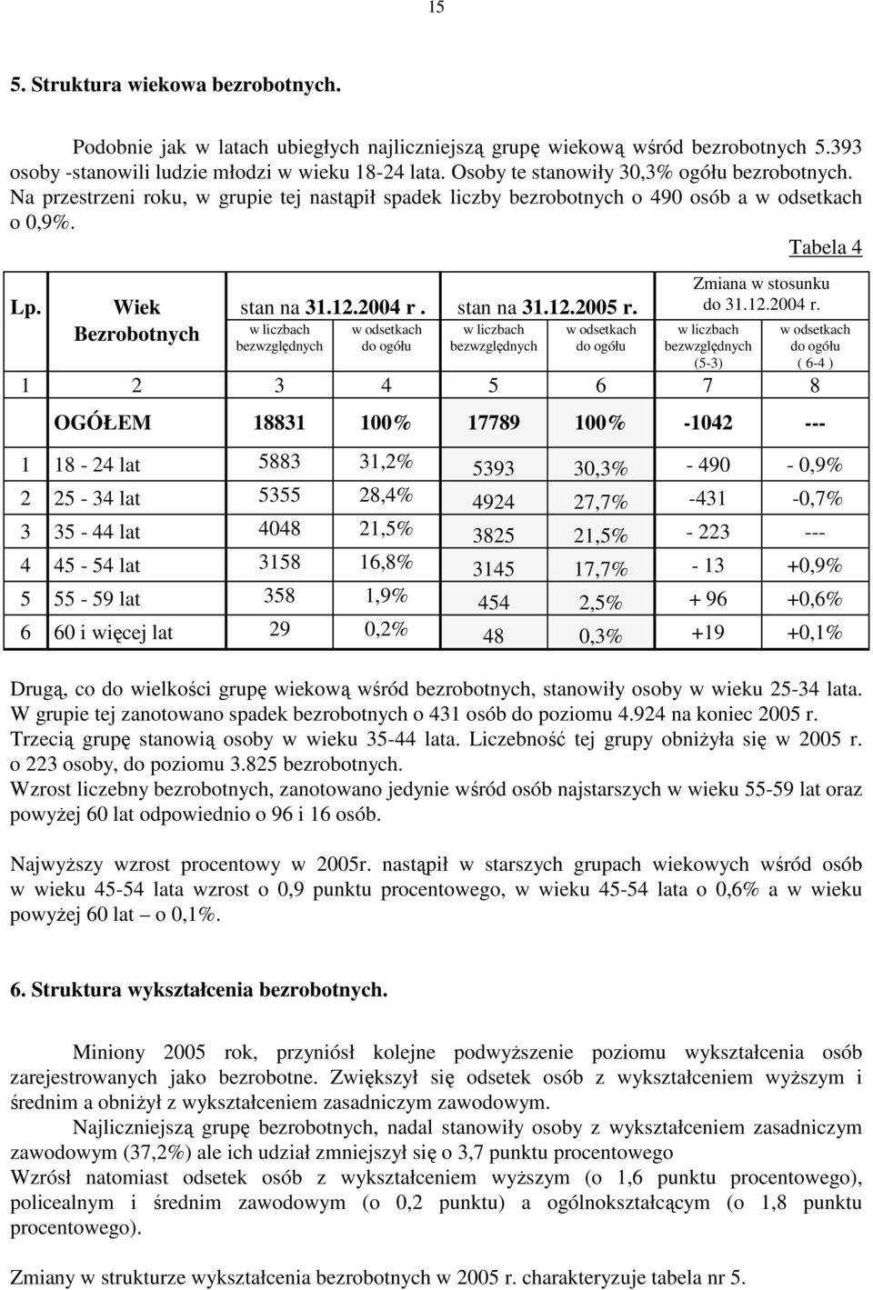 Bezrobotnych w liczbach bezwzględnych w odsetkach do ogółu w liczbach bezwzględnych w odsetkach do ogółu Zmiana w stosunku do 31.12.2004 r.