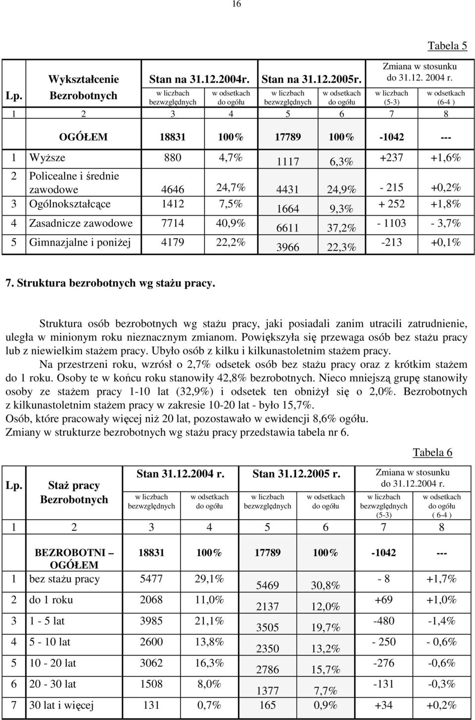 Policealne i średnie zawodowe 4646 24,7% 4431 24,9% - 215 +0,2% 3 Ogólnokształcące 1412 7,5% 1664 9,3% + 252 +1,8% 4 Zasadnicze zawodowe 7714 40,9% 6611 37,2% - 1103-3,7% 5 Gimnazjalne i poniŝej 4179