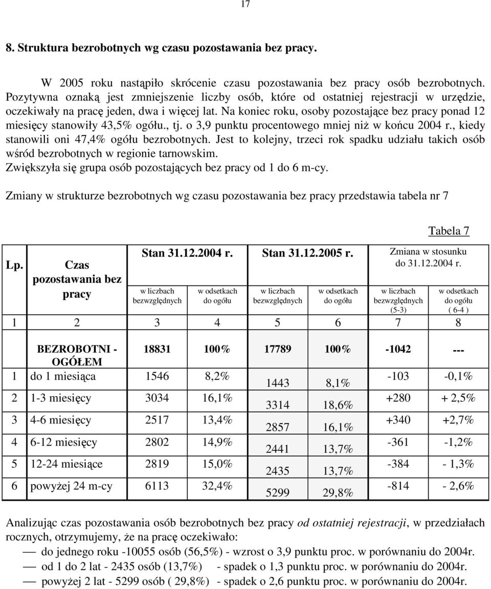 Na koniec roku, osoby pozostające bez pracy ponad 12 miesięcy stanowiły 43,5% ogółu., tj. o 3,9 punktu procentowego mniej niŝ w końcu 2004 r., kiedy stanowili oni 47,4% ogółu bezrobotnych.