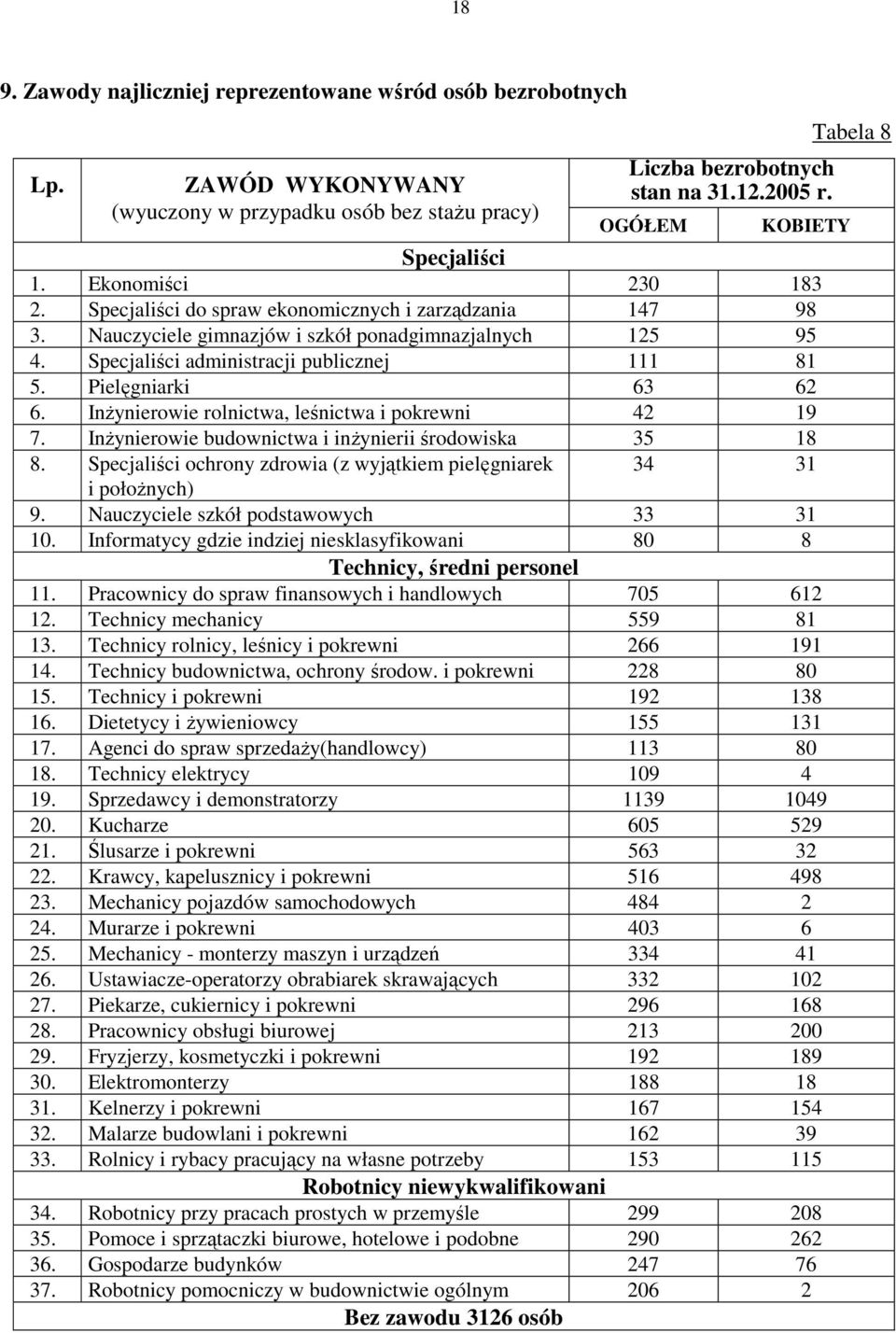 Pielęgniarki 63 62 6. InŜynierowie rolnictwa, leśnictwa i pokrewni 42 19 7. InŜynierowie budownictwa i inŝynierii środowiska 35 18 8.