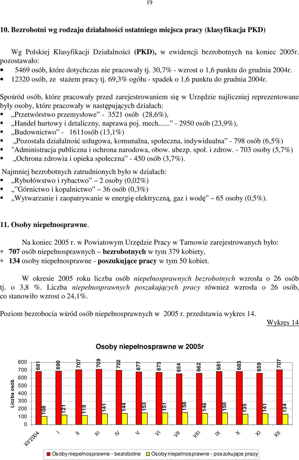 Spośród osób, które pracowały przed zarejestrowaniem się w Urzędzie najliczniej reprezentowane były osoby, które pracowały w następujących działach: Przetwórstwo przemysłowe - 3521 osób (28,6%),
