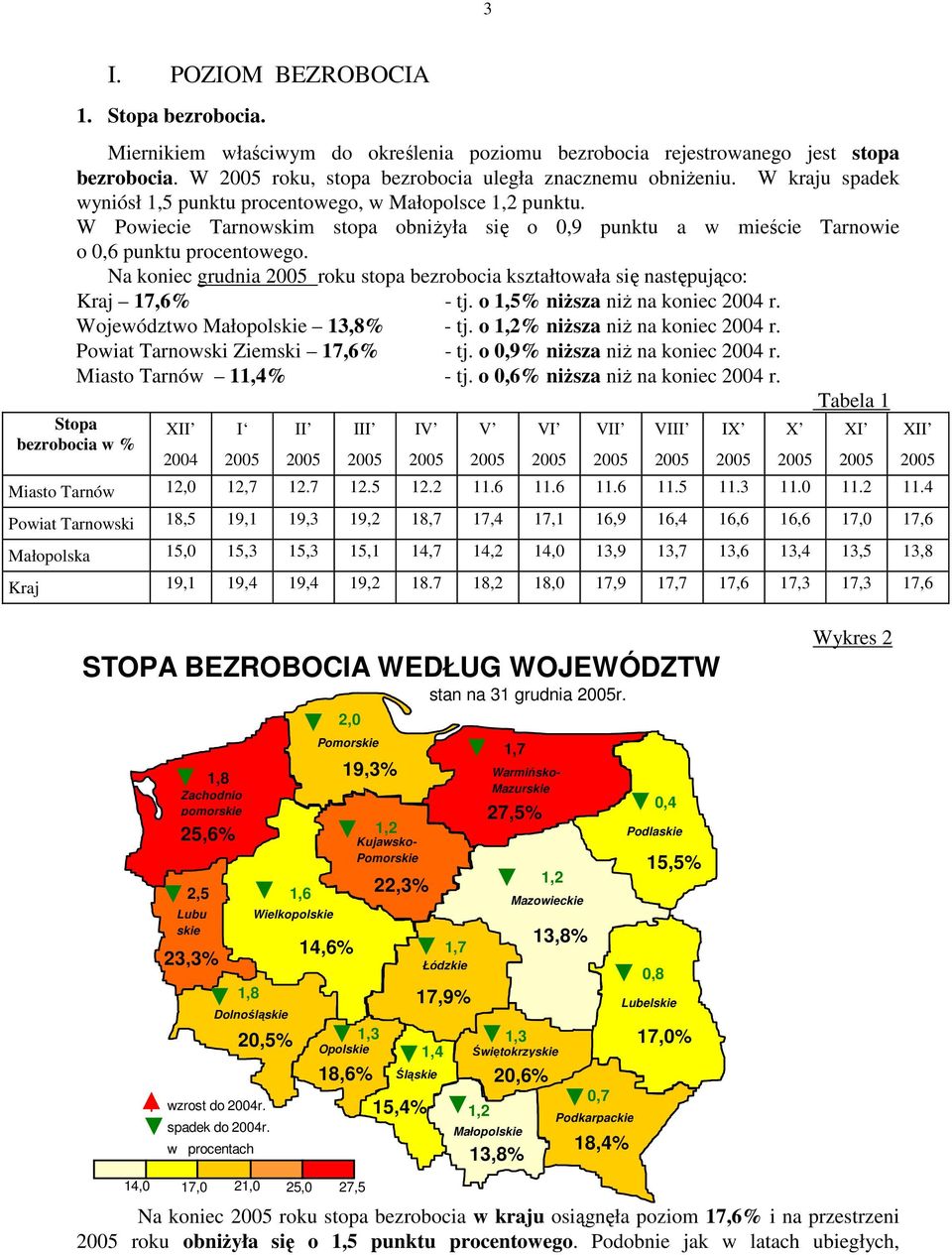 Na koniec grudnia 2005 roku stopa bezrobocia kształtowała się następująco: Kraj 17,6% - tj. o 1,5% niŝsza niŝ na koniec 2004 r. Województwo Małopolskie 13,8% - tj. o 1,2% niŝsza niŝ na koniec 2004 r.
