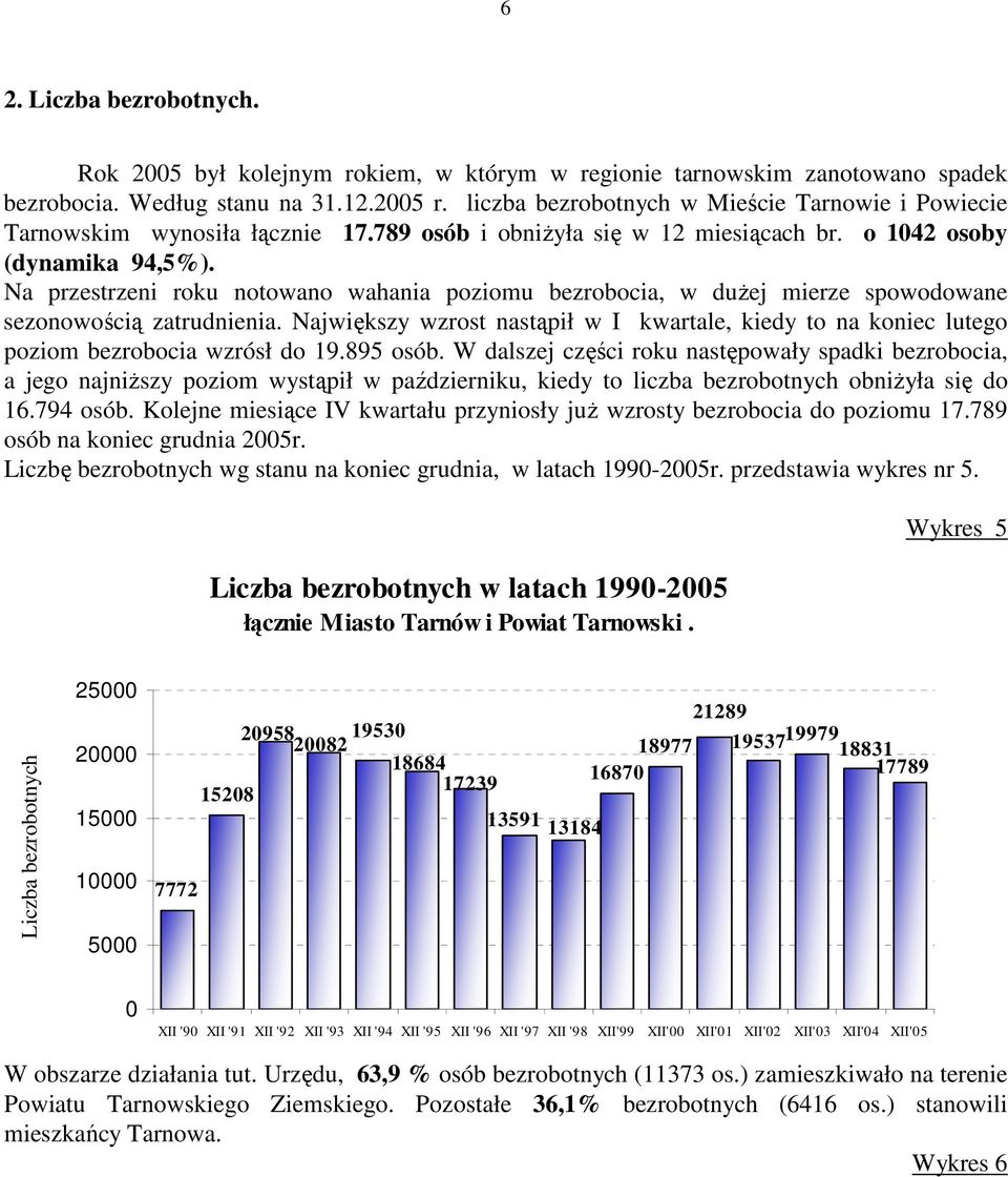 Na przestrzeni roku notowano wahania poziomu bezrobocia, w duŝej mierze spowodowane sezonowością zatrudnienia.