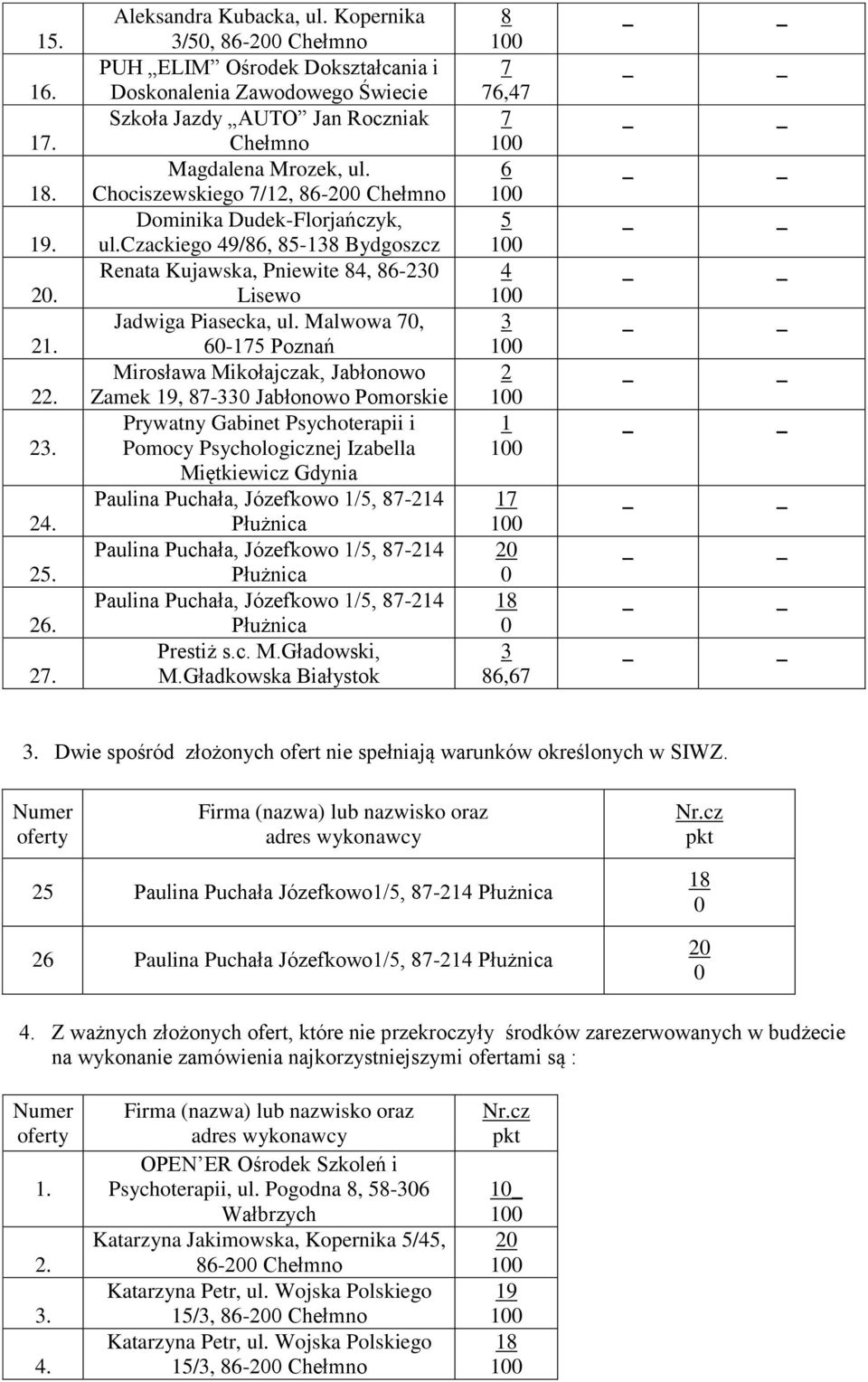 Malwowa, 6-5 Poznań Mirosława Mikołajczak, Jabłonowo Zamek 1, - Jabłonowo Pomorskie Prywatny Gabinet Psychoterapii i Pomocy Psychologicznej Izabella Miętkiewicz Gdynia Prestiż s.c. M.Gładowski, M.