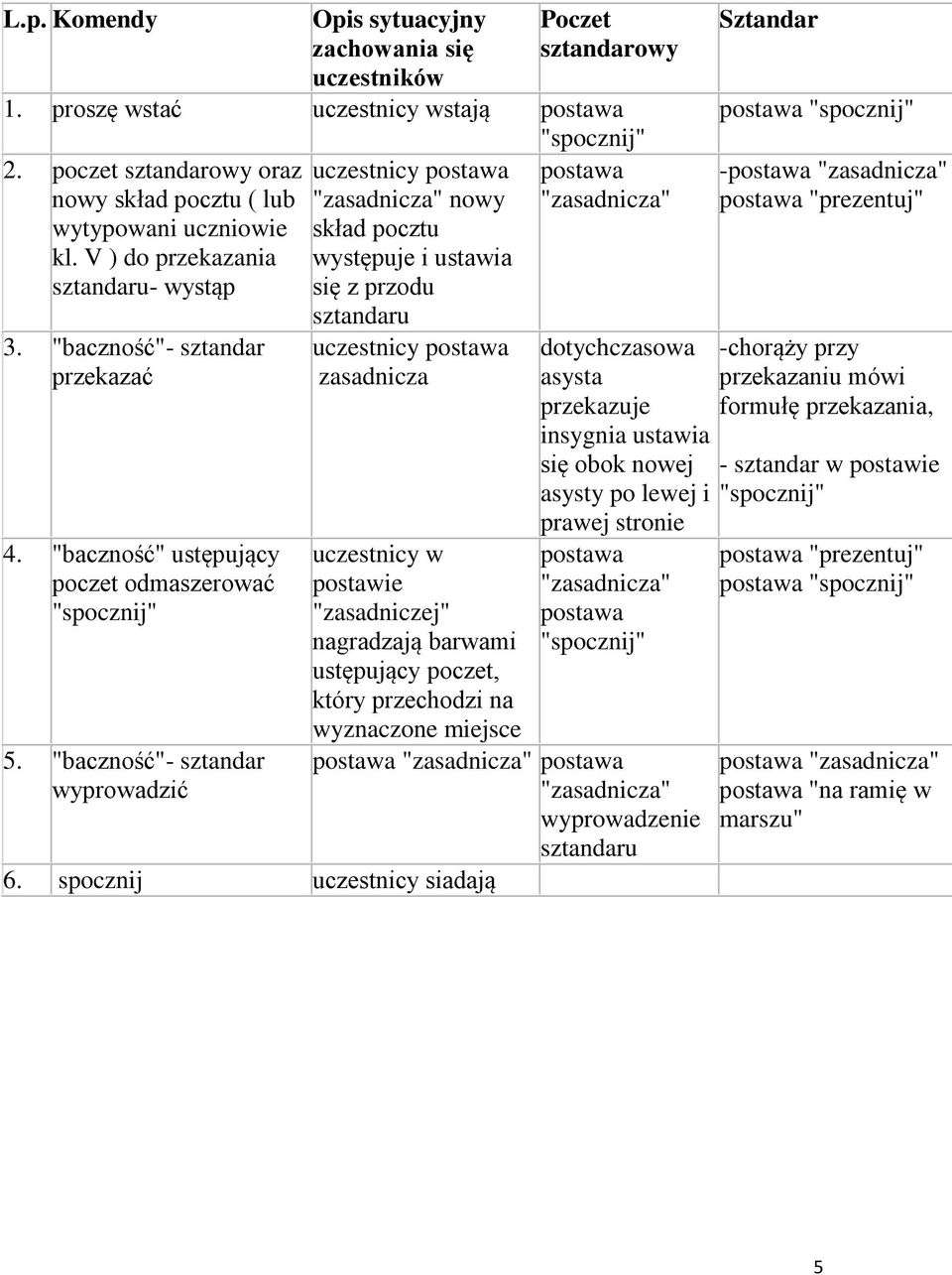 V ) do przekazania występuje i ustawia - wystąp się z przodu 3. "baczność"- sztandar przekazać 4. "baczność" ustępujący poczet odmaszerować 5.