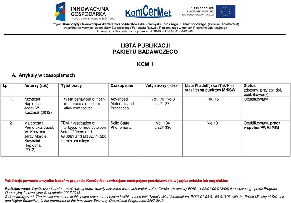 Autorzy (rok) Tytuł pracy Czasopismo Vol., strony (od-do) Lista Filadelfijska (Tak/Nie) oraz liczba punktów MNiSW 1.