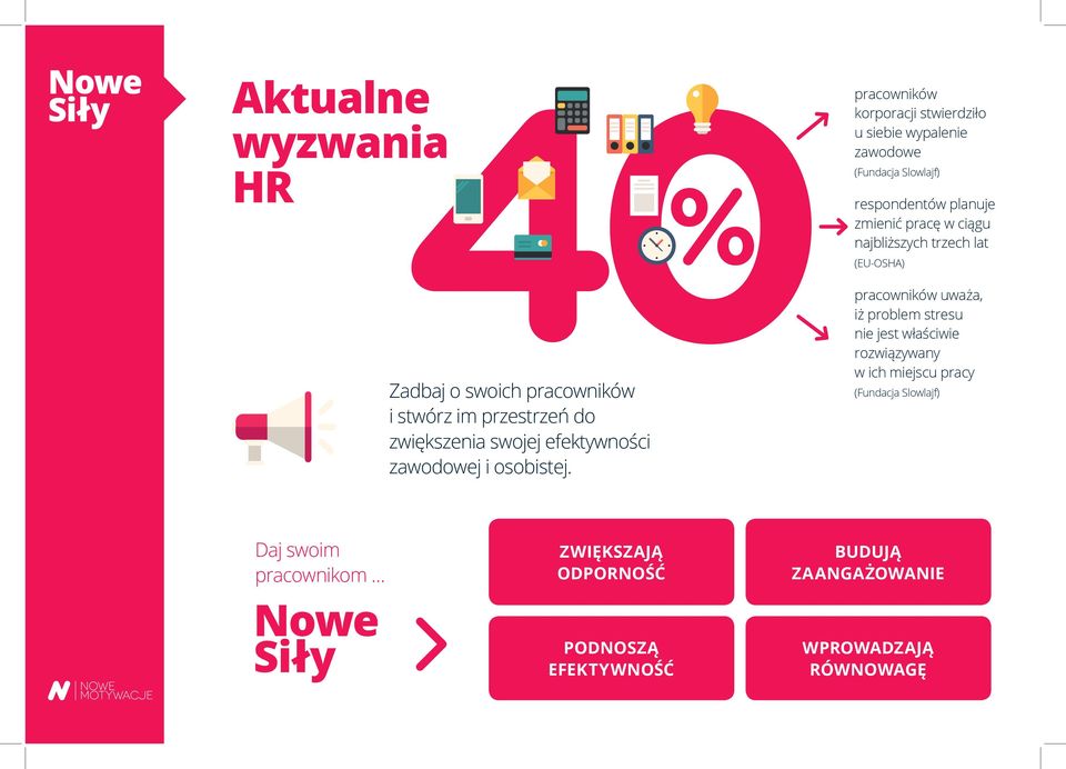 pracowników korporacji stwierdziło u siebie wypalenie zawodowe (Fundacja Slowlajf) respondentów planuje zmienić pracę w ciągu najbliższych trzech lat