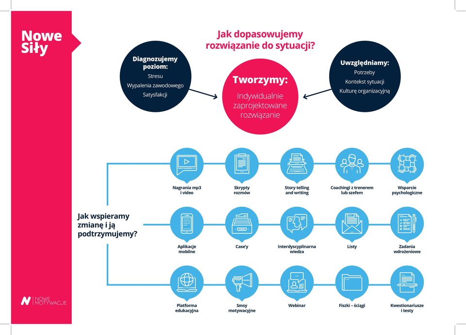 video Skrypty rozmów Story telling and writing Coachingi z trenerem lub szefem Wsparcie psychologiczne Jak wspieramy zmianę i ją