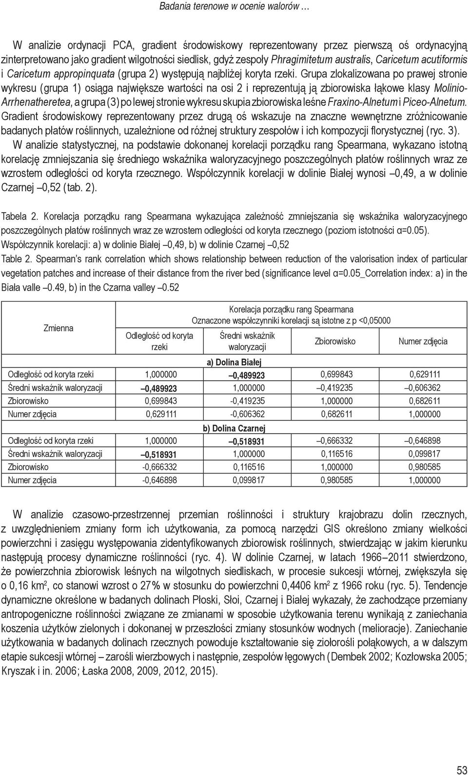 Grupa zlokalizowana po prawej stronie wykresu ( grupa 1 ) osiąga największe wartości na osi 2 i reprezentują ją zbiorowiska łąkowe klasy Molinio- Arrhenatheretea, a grupa ( 3 ) po lewej stronie