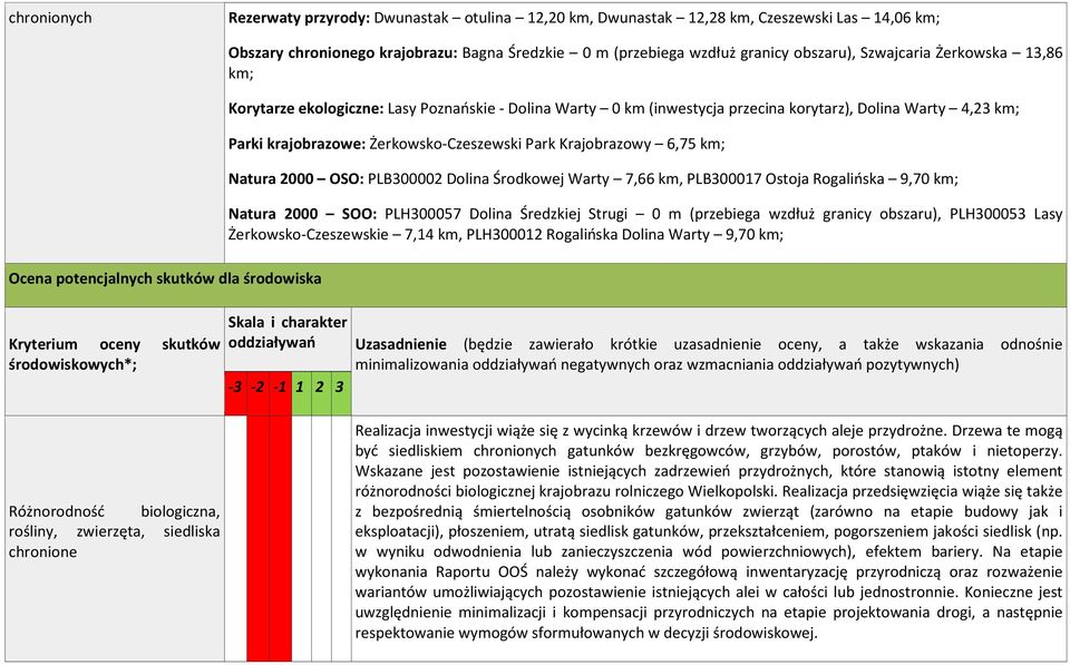 korytarz), Dolina Warty 4,23 km; Parki krajobrazowe: Żerkowsko-Czeszewski Park Krajobrazowy 6,75 km; Natura 2000 OSO: PLB300002 Dolina Środkowej Warty 7,66 km, PLB300017 Ostoja Rogalińska 9,70 km;