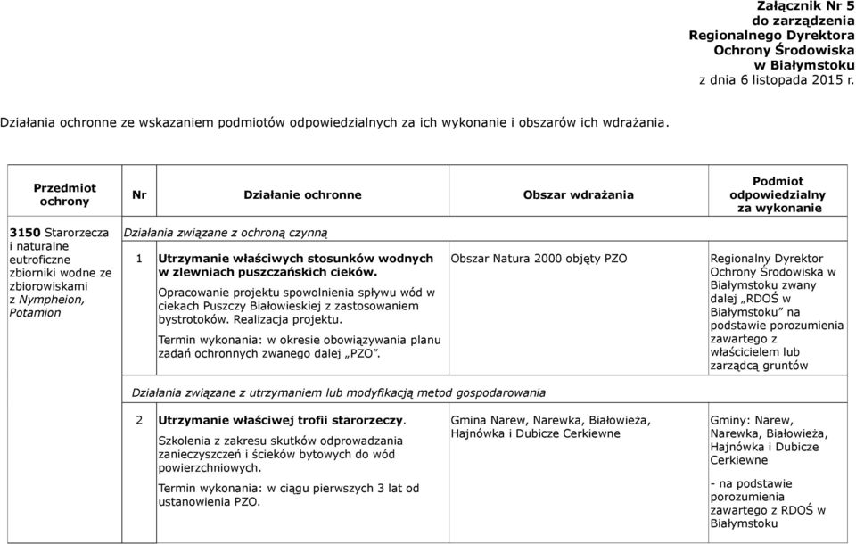 Przedmiot 3150 Starorzecza i naturalne eutroficzne zbiorniki wodne ze zbiorowiskami z Nympheion, Potamion 1 Utrzymanie właściwych stosunków wodnych w zlewniach puszczańskich cieków.