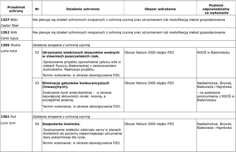 Opracowanie projektu spowolnienia spływu wód w ciekach Puszczy Białowieskiej z zastosowaniem bystrotoków. Realizacja projektu. 53 Eliminacja gatunków konkurencyjnych (inwazyjnych).
