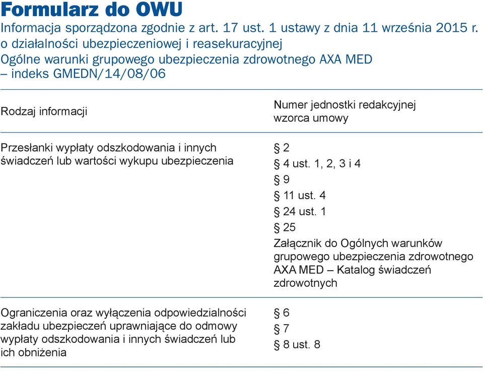 odszkodowaia i iych świadczeń lub wartości wykupu ubezpieczeia Ograiczeia oraz wyłączeia odpowiedzialości zakładu ubezpieczeń uprawiające do odmowy wypłaty