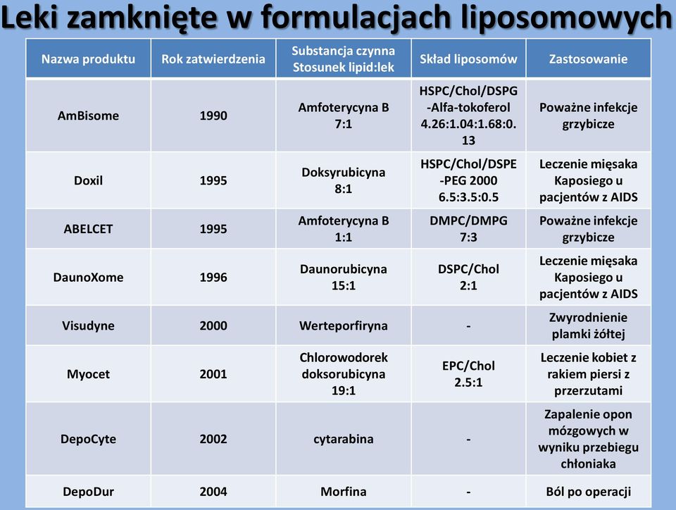 5 DMPC/DMPG 7:3 DSPC/Chol 2:1 Visudyne 2000 Werteporfiryna - Myocet 2001 Chlorowodorek doksorubicyna 19:1 EPC/Chol 2.